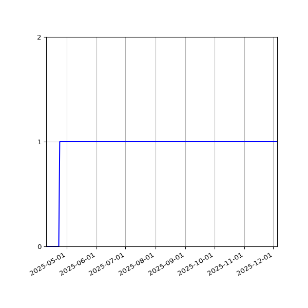 Graph of Activities against time