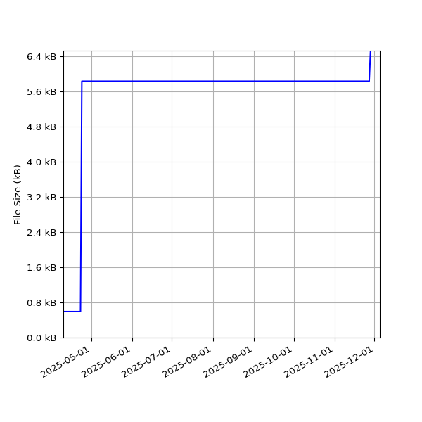 Graph of Total File Size against time