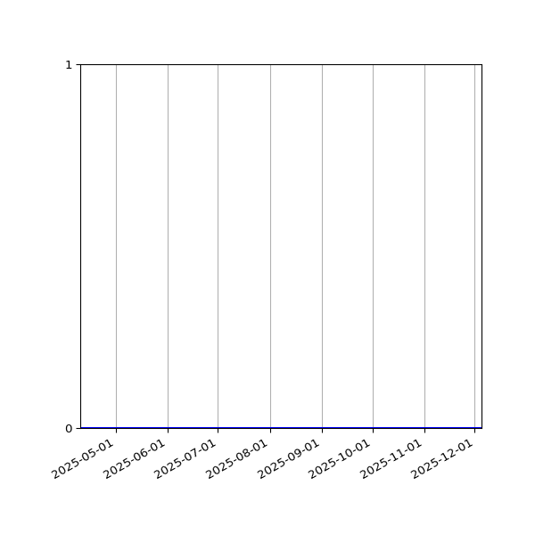 Graph of Files where XML is not well-formed against time