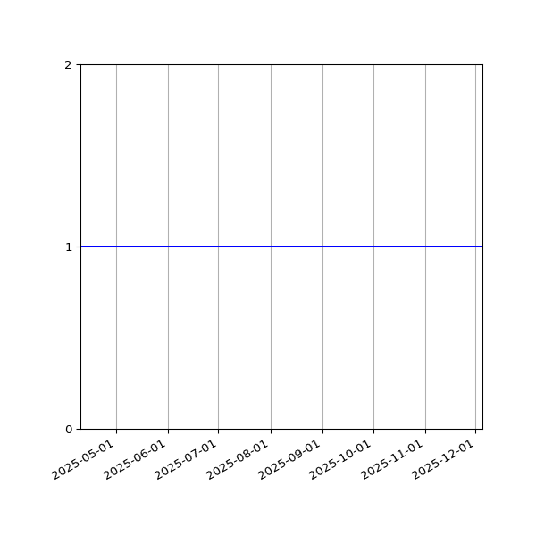 Graph of Organisation Files against time