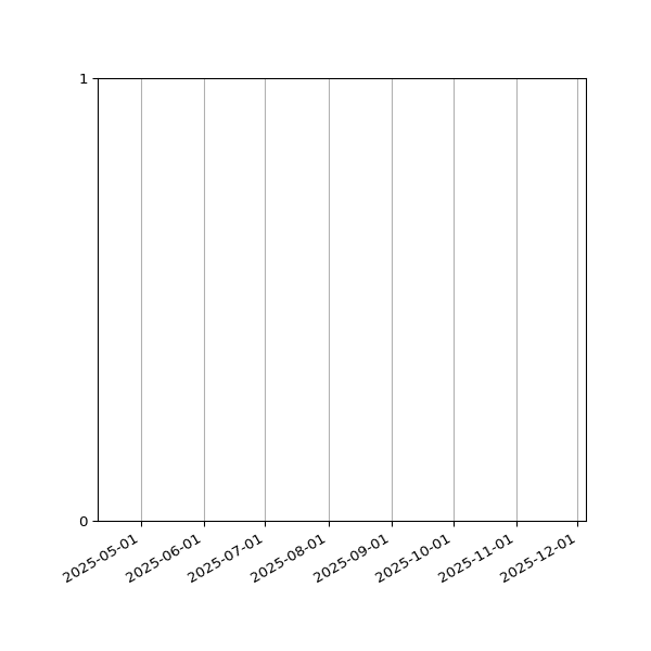 Graph of Files failing schema validation against time
