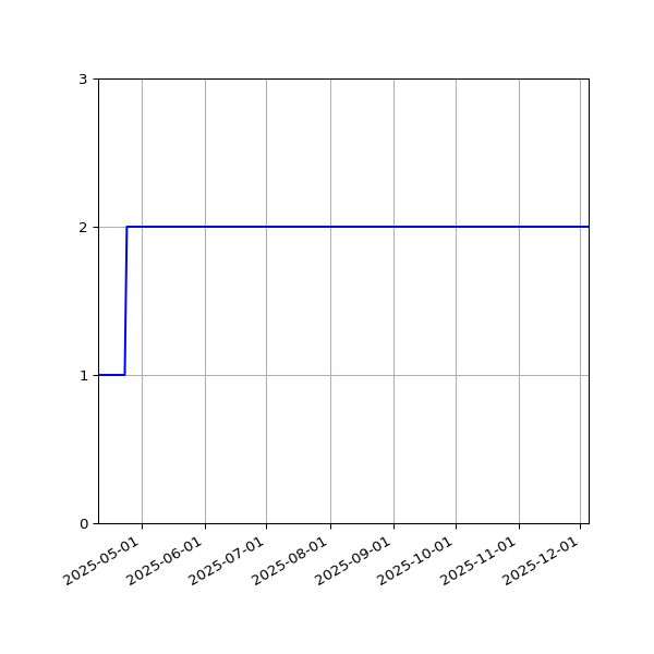 Graph of Files per version against time