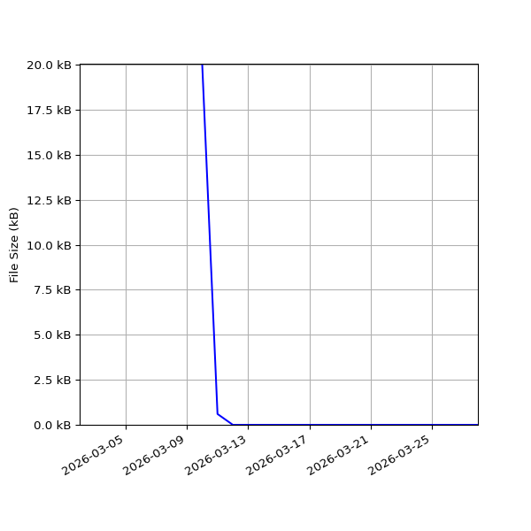 Graph of Total File Size against time