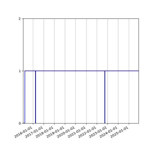 Graph of Activities against time