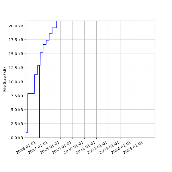 Graph of Total File Size against time