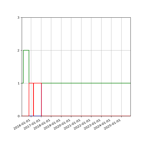 Graph of Files per version against time