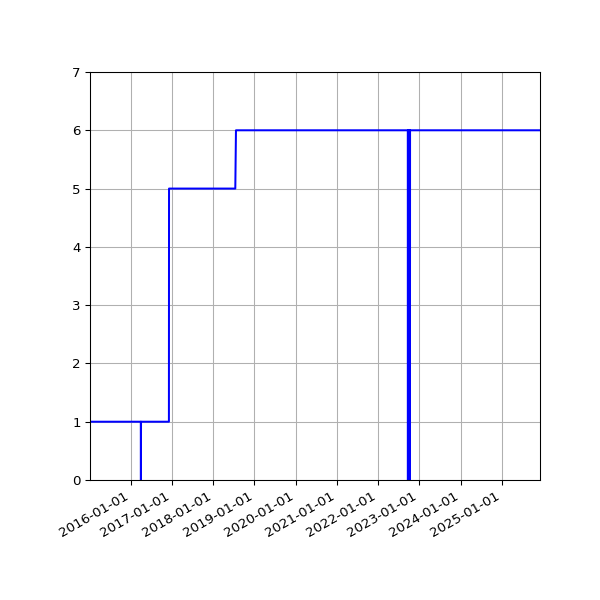Graph of Activities against time