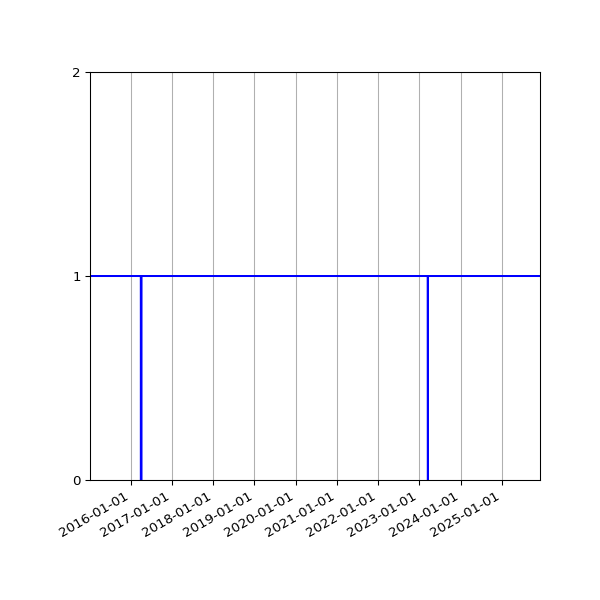 Graph of Organisation Files against time