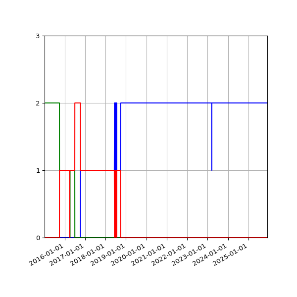 Graph of Files per version against time