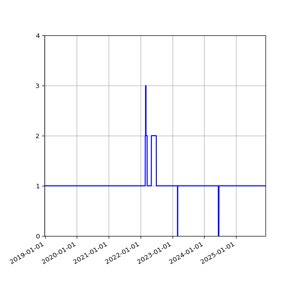 Graph of Activities against time