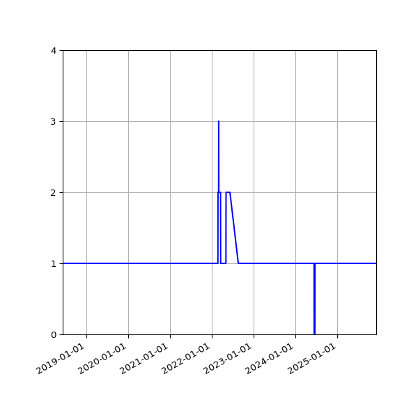 Graph of Activity Files against time