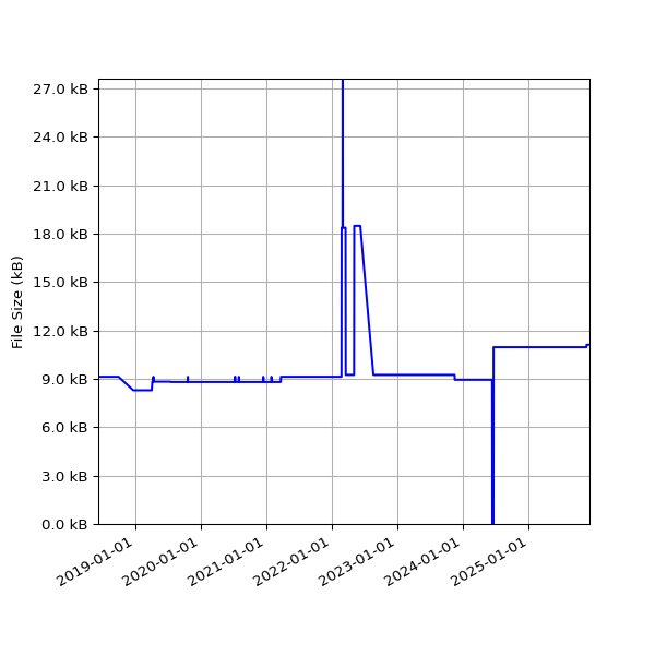 Graph of Total File Size against time
