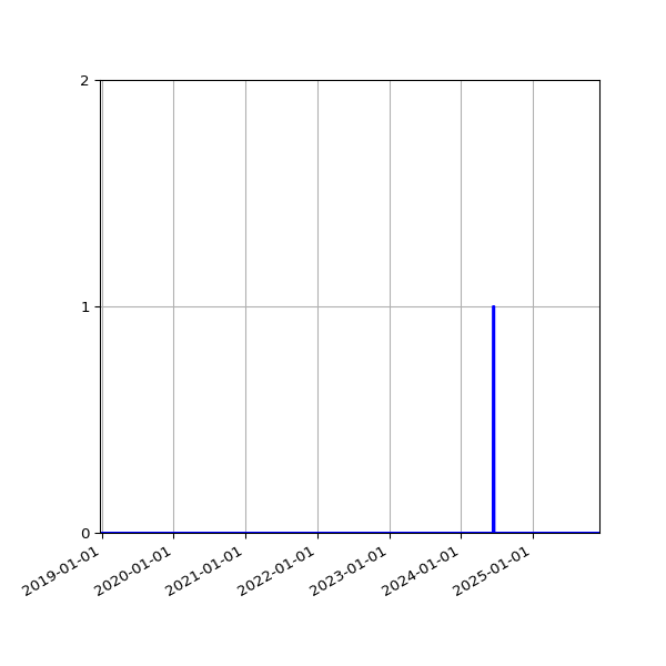 Graph of Files where XML is not well-formed against time