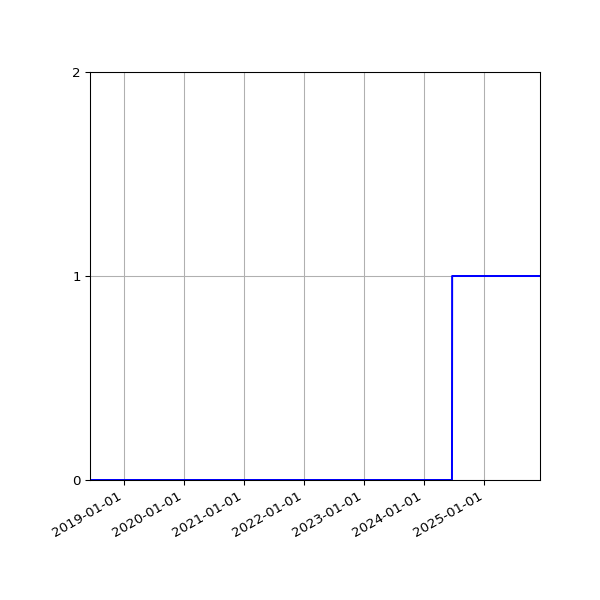Graph of Organisation Files against time