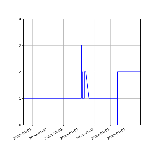 Graph of Files per version against time