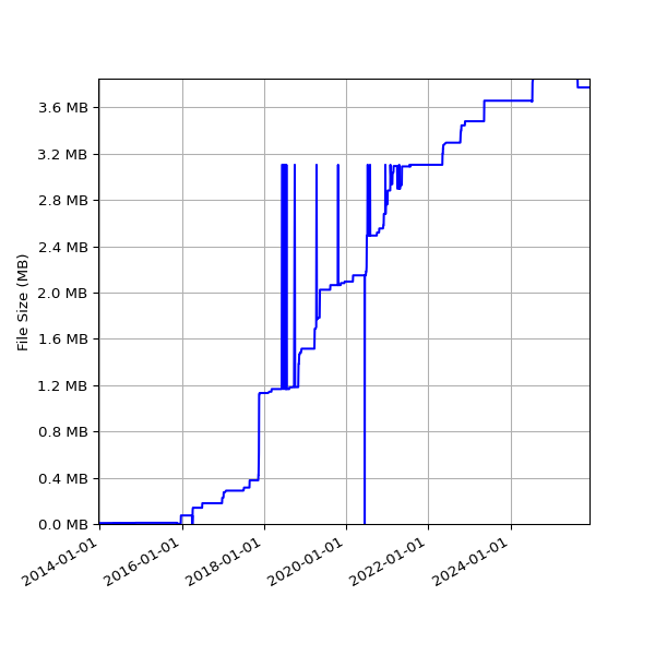 Graph of Total File Size against time