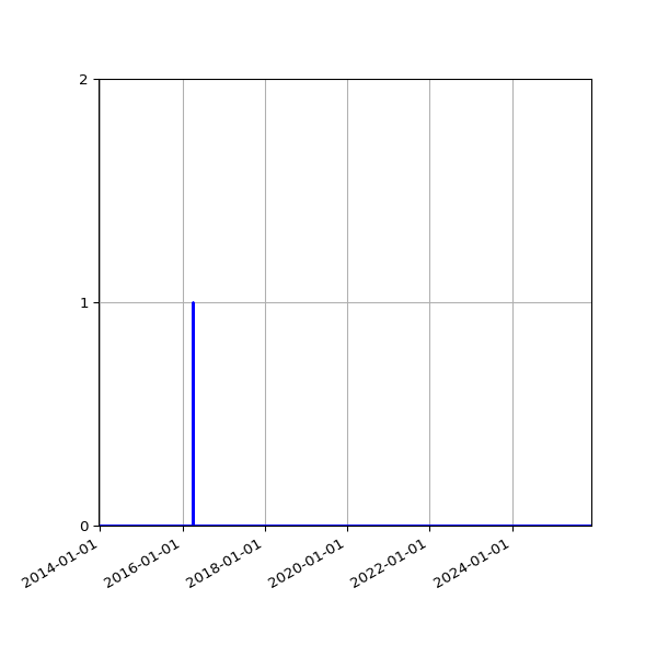 Graph of Files failing schema validation against time