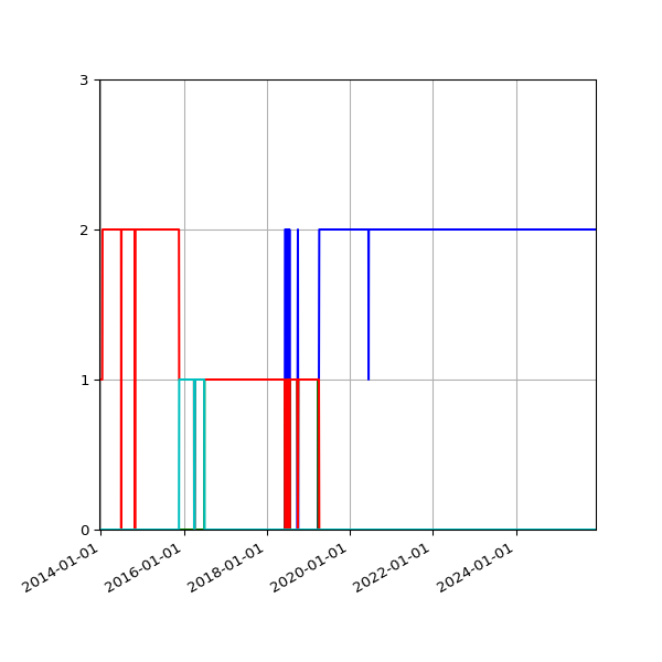Graph of Files per version against time