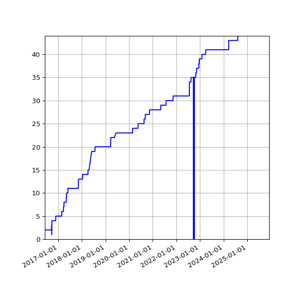Graph of Activities against time