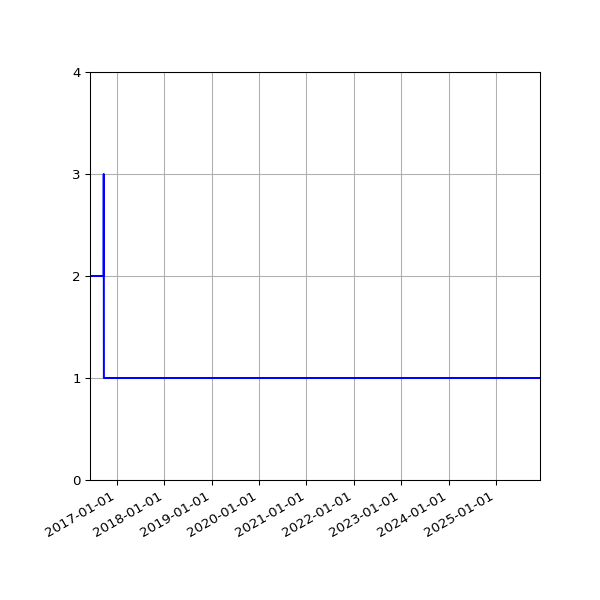 Graph of Activity Files against time