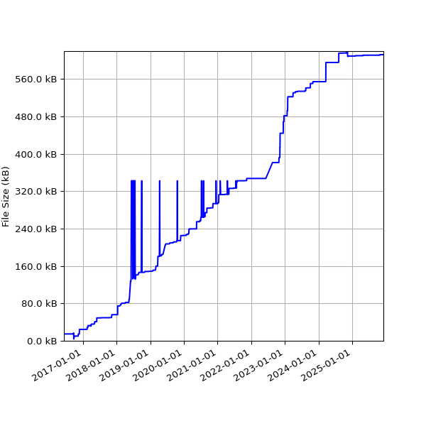 Graph of Total File Size against time