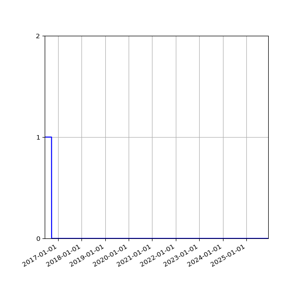 Graph of Files where XML is not well-formed against time