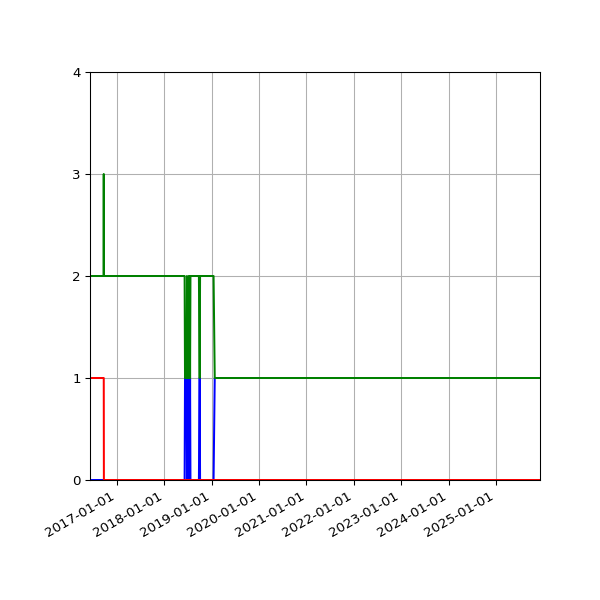 Graph of Files per version against time