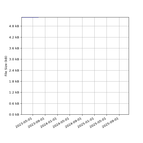 Graph of Total File Size against time