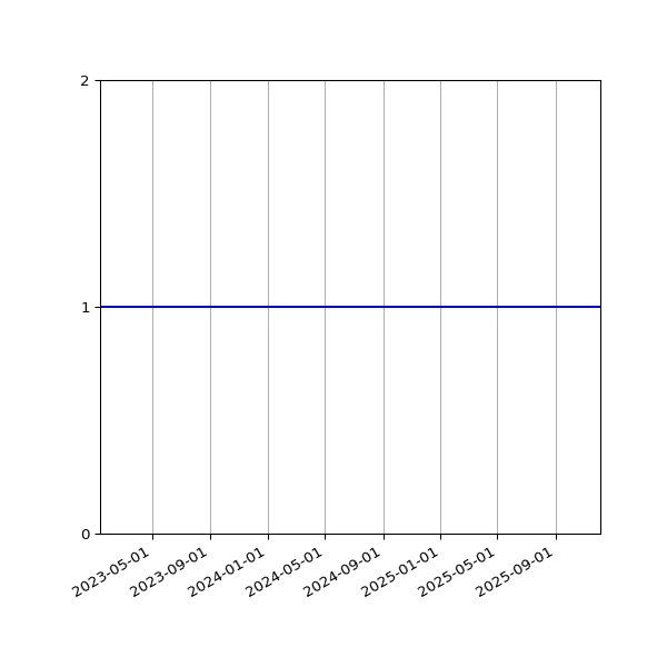 Graph of Files per version against time