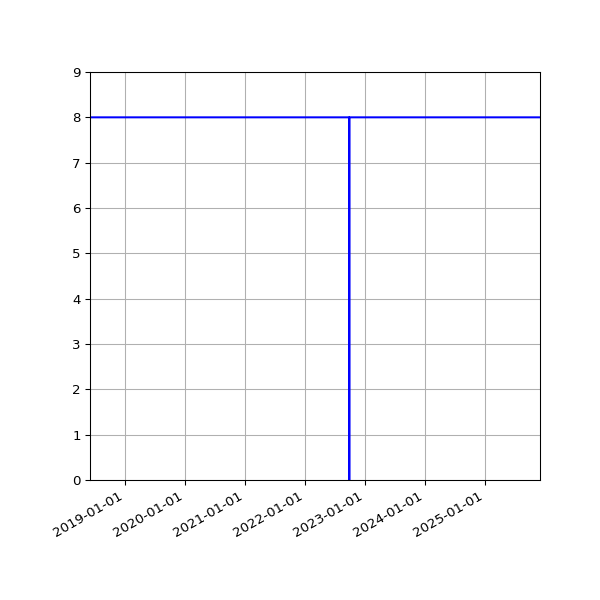 Graph of Activities against time