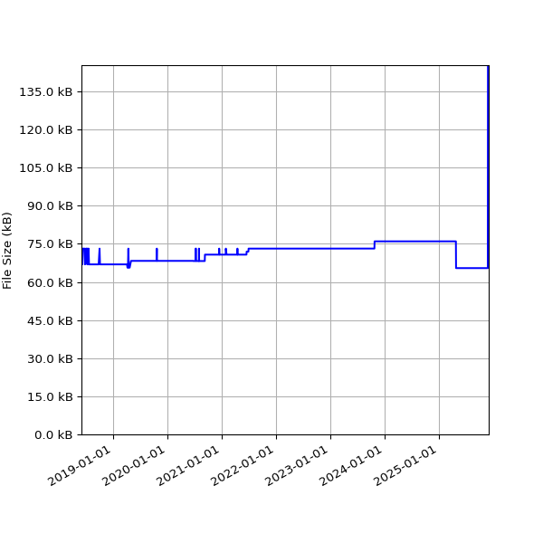 Graph of Total File Size against time