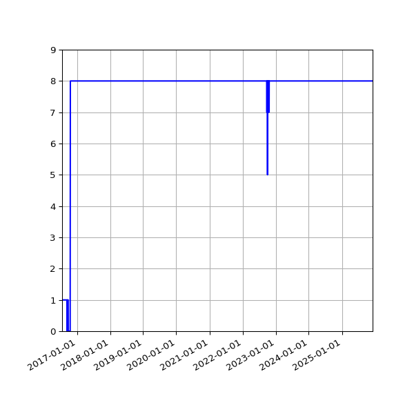 Graph of Activities against time