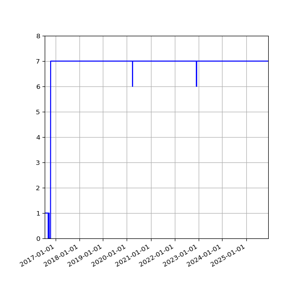 Graph of Activity Files against time