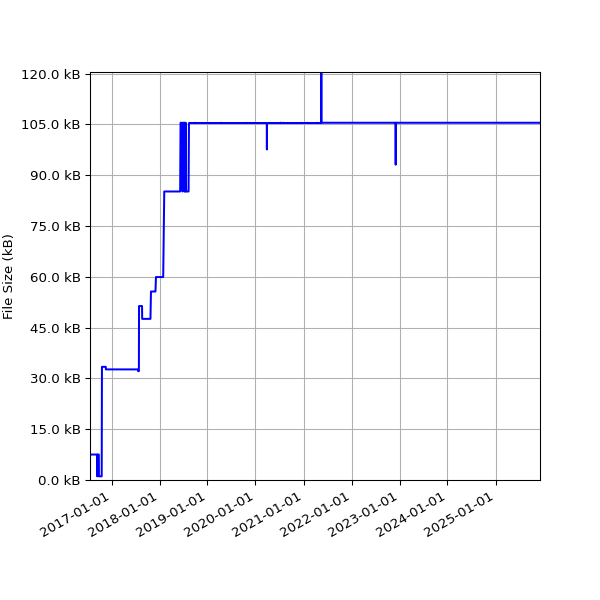 Graph of Total File Size against time