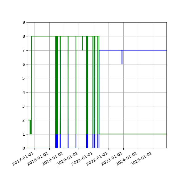 Graph of Files per version against time