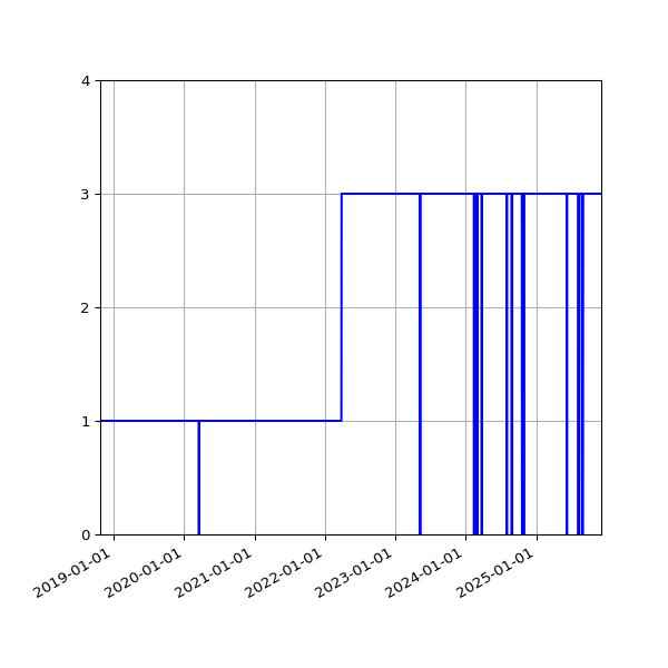 Graph of Activities against time