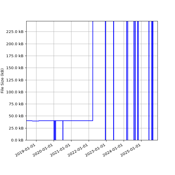 Graph of Total File Size against time