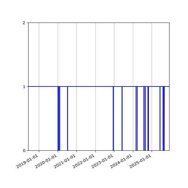 Graph of Organisation Files against time