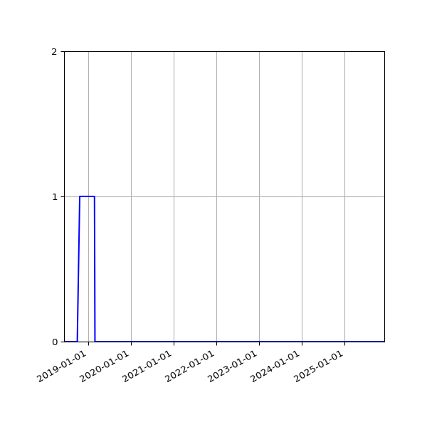 Graph of Files failing schema validation against time