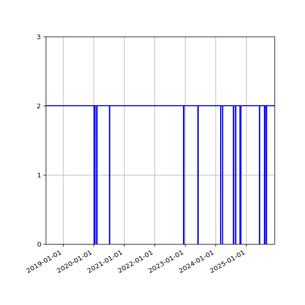 Graph of Files per version against time
