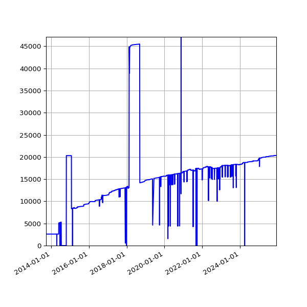 Graph of Activities against time