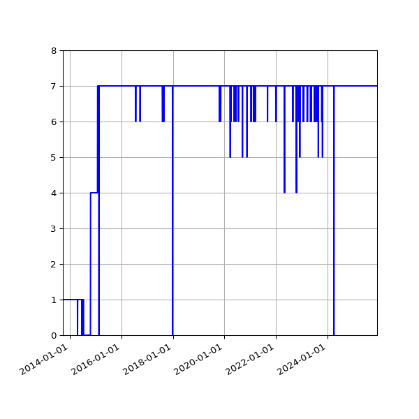 Graph of Activity Files against time