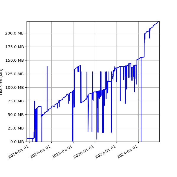 Graph of Total File Size against time