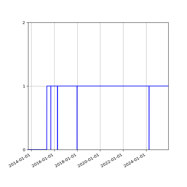 Graph of Organisation Files against time