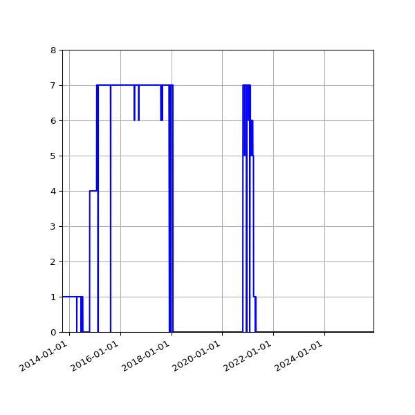 Graph of Files failing schema validation against time