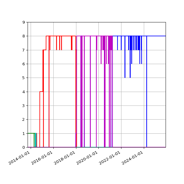 Graph of Files per version against time