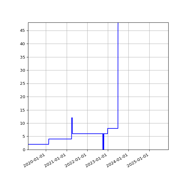 Graph of Activities against time