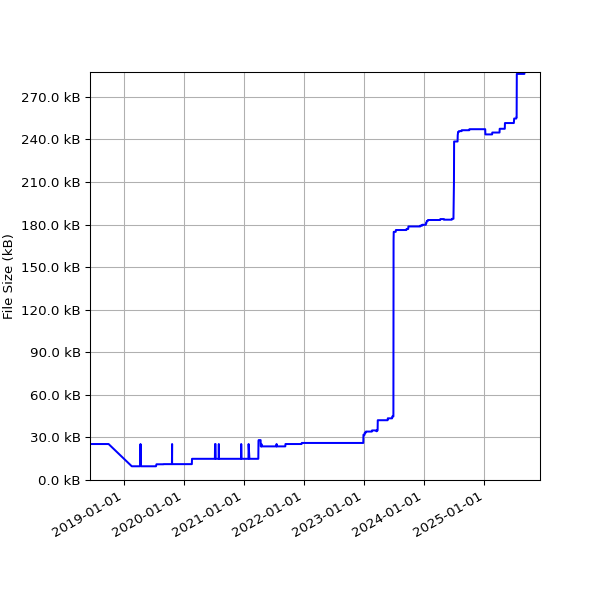 Graph of Total File Size against time