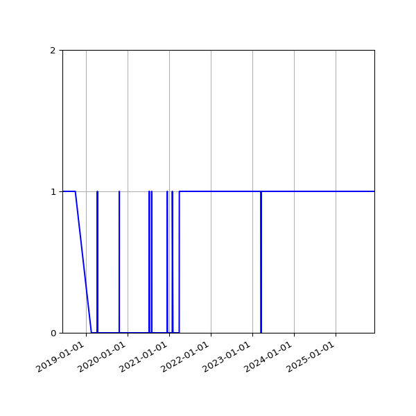 Graph of Organisation Files against time