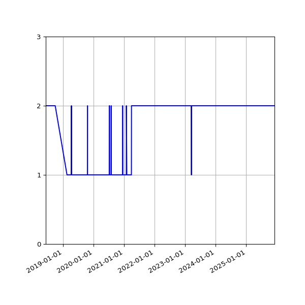 Graph of Files per version against time